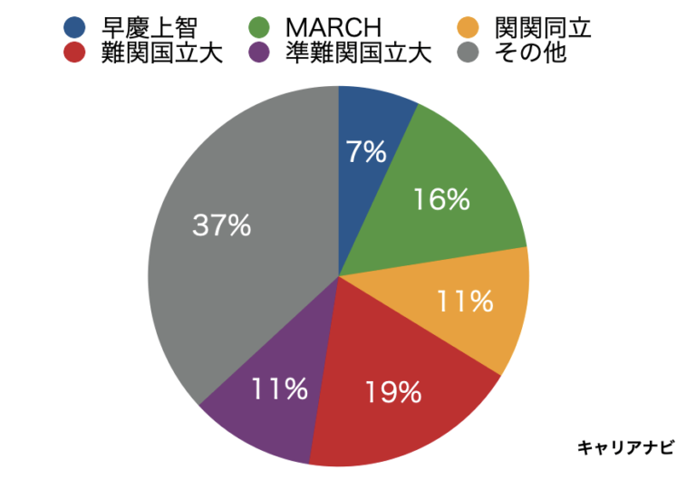 カゴメの就職難易度や学歴フィルターは？採用大学や採用人数も公開 キャリアナビ