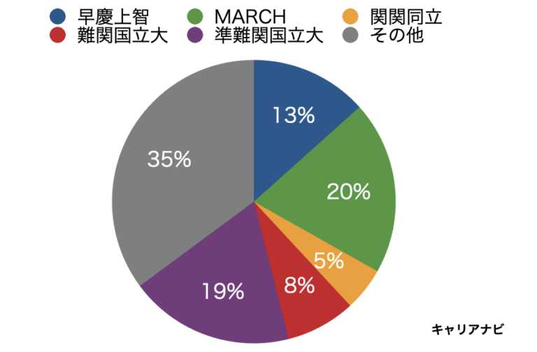 電通国際情報サービスの就職難易度や学歴は？採用大学や採用人数も公開 キャリアナビ