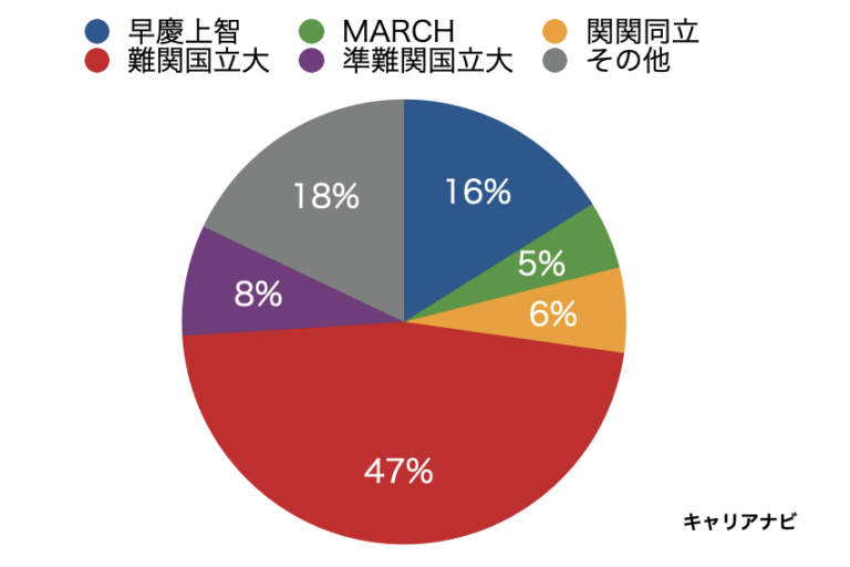 日本製鉄の就職難易度や学歴フィルターは？採用大学や採用人数を調査 キャリアナビ